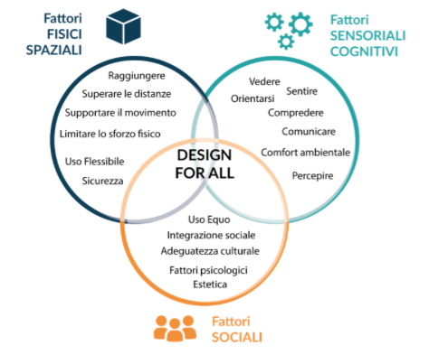 Diagramma Design for All che integra fattori fisico-spaziali, sensoriali-cognitivi e sociali in un approccio unitario. Modello Design for All AUDIT