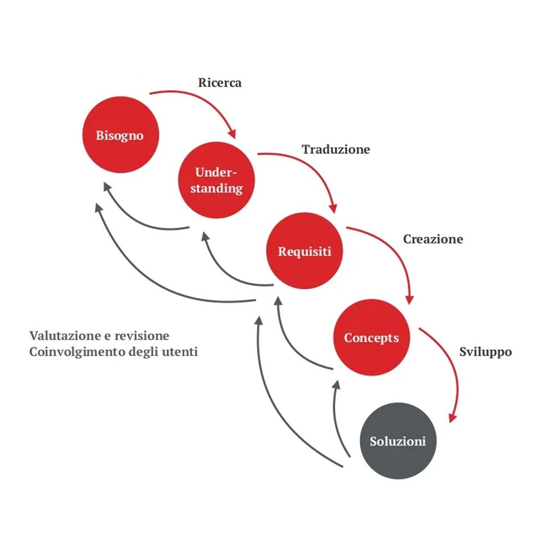 Diagramma che mostra il processo Design for All dal bisogno alla soluzione.