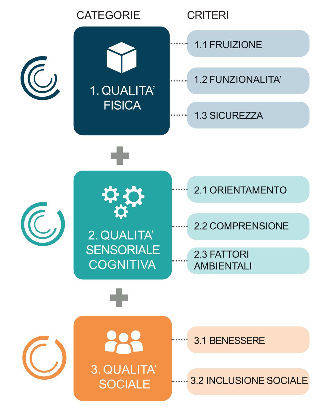 Schema grafico delle tre dimensioni della qualità Design for All: fisica, sensoriale-cognitiva e sociale, con relativi criteri. Modello Design for All AUDIT