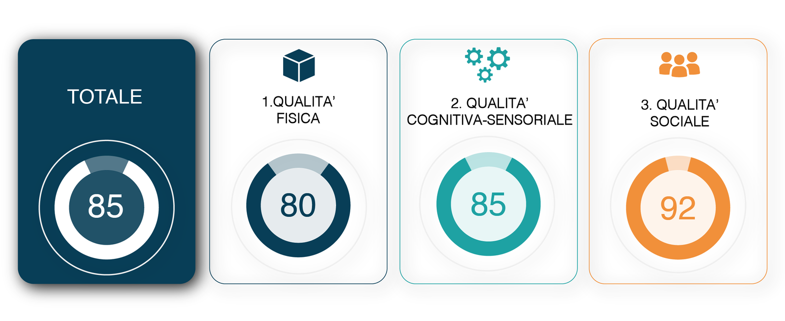 Punteggi forniti dal modello di valutazione AUDIT. Il totale risulta dalla valutazione della qualità fisica, sensoriale-cognitiva e sociale.